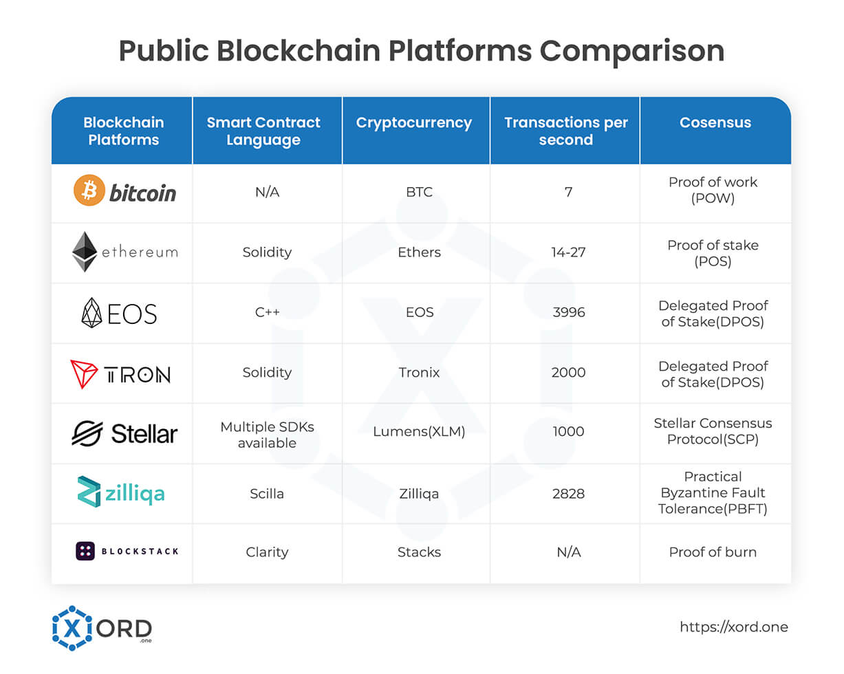 Public Blockchain Platforms Comparison