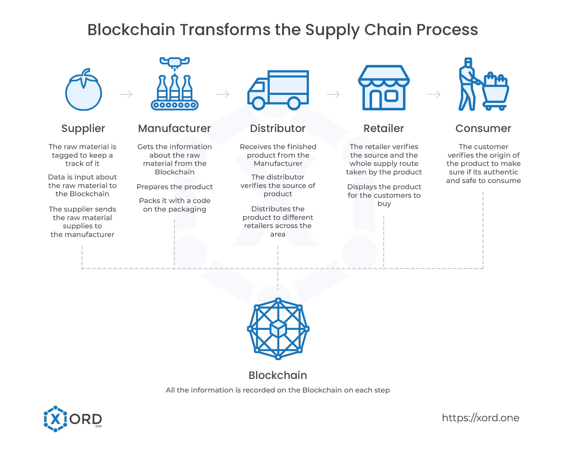 Blockchain Supply chain